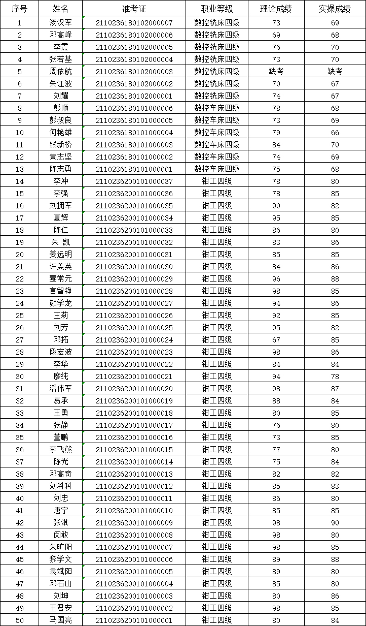 2021年第2次湖南工贸技师学院职业技能等级认定考试成绩公示表